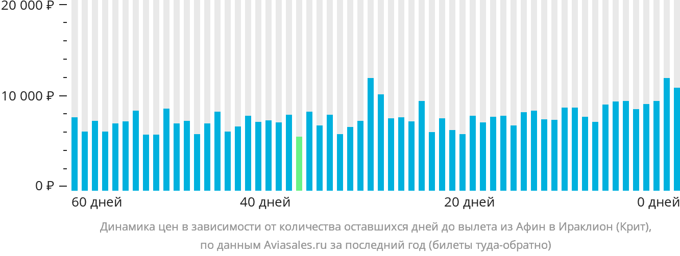 Динамика цен в зависимости от количества оставшихся дней до вылета из Афин в Ираклион