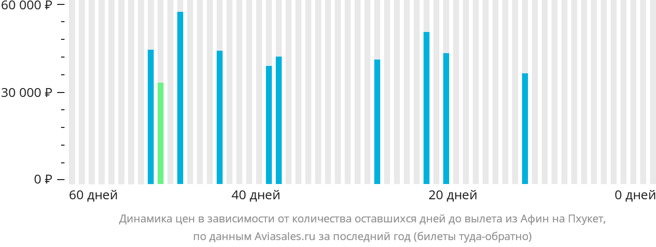 Динамика цен в зависимости от количества оставшихся дней до вылета из Афин на Пхукет