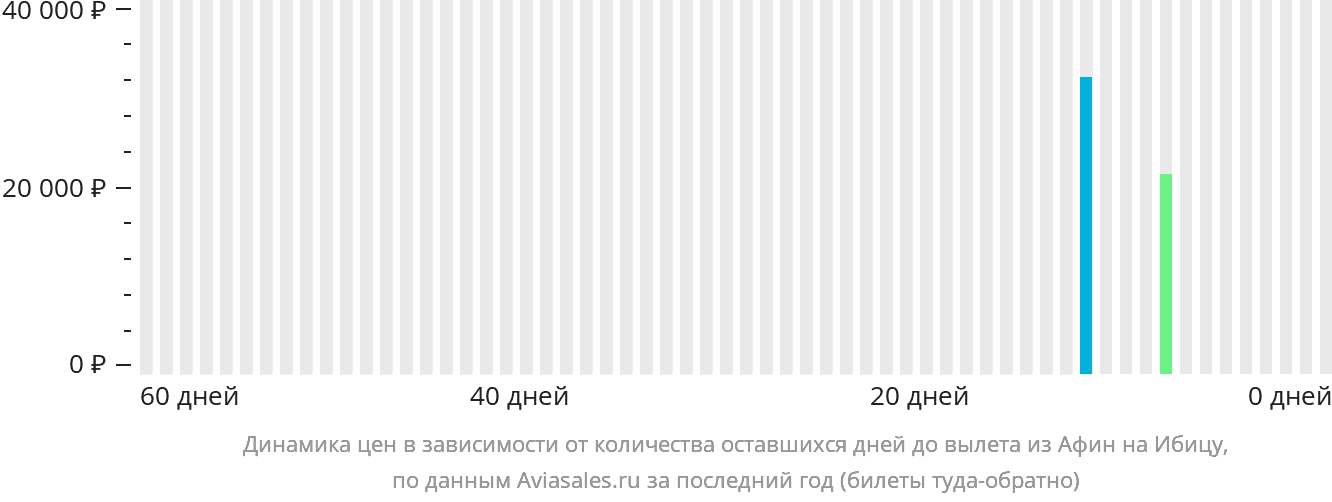 Динамика цен в зависимости от количества оставшихся дней до вылета из Афин на Ибицу