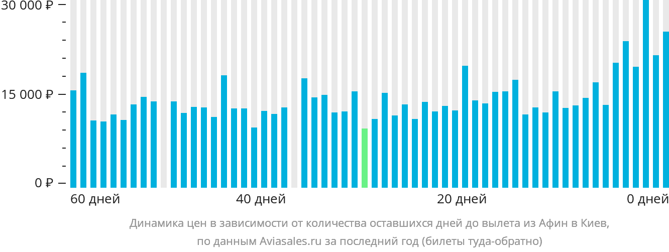 Динамика цен в зависимости от количества оставшихся дней до вылета из Афин в Киев