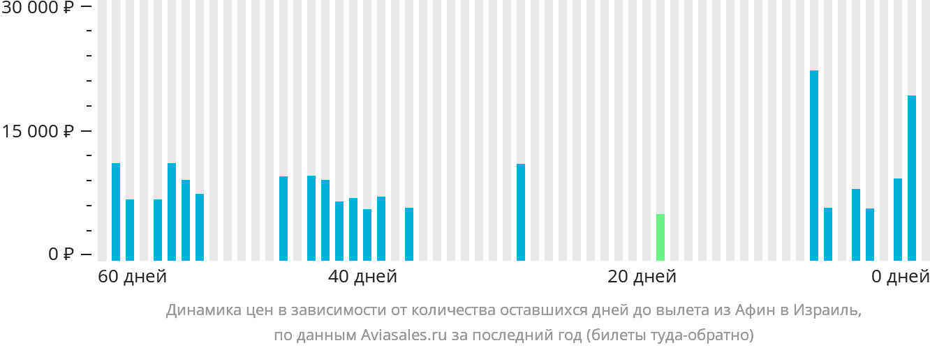 Динамика цен в зависимости от количества оставшихся дней до вылета из Афин в Израиль