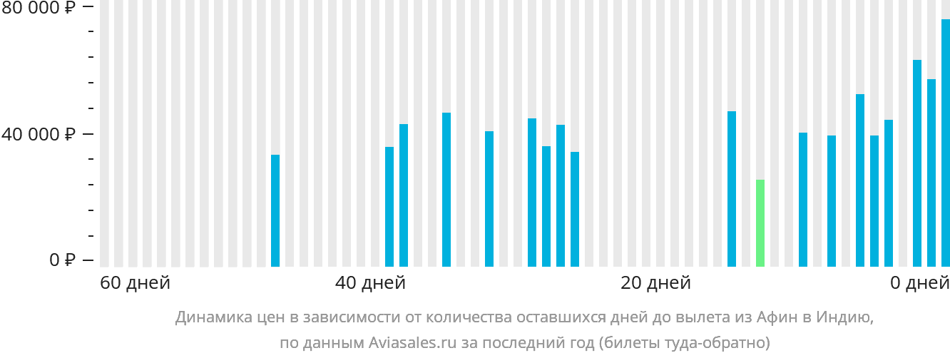 Динамика цен в зависимости от количества оставшихся дней до вылета из Афин в Индию