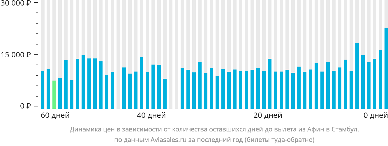 Динамика цен в зависимости от количества оставшихся дней до вылета из Афин в Стамбул