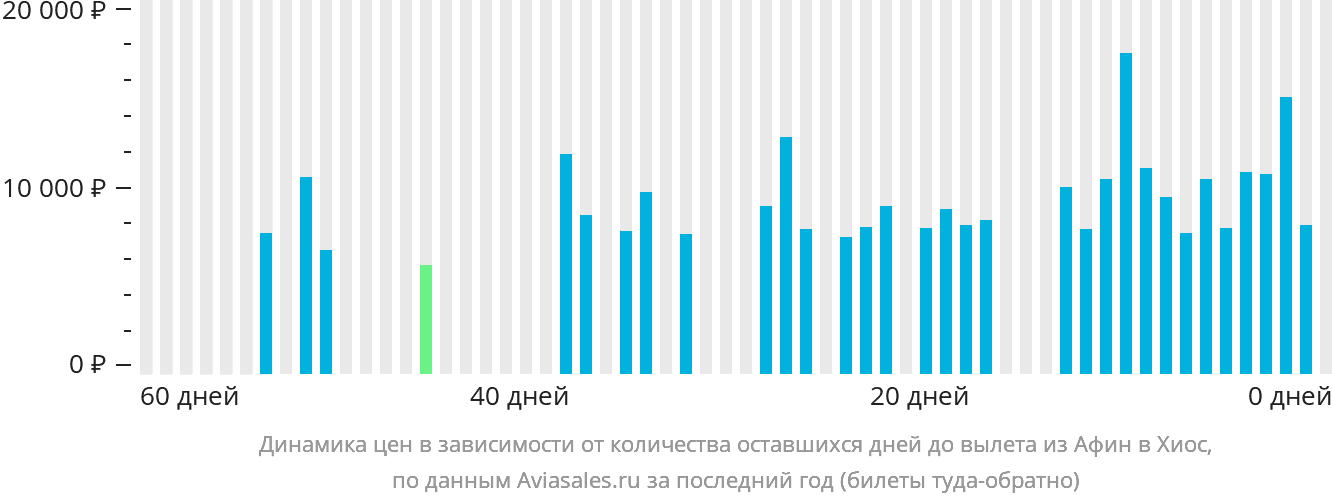 Динамика цен в зависимости от количества оставшихся дней до вылета из Афин в Хиос