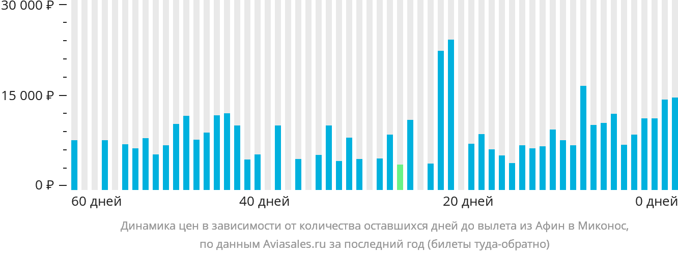 Динамика цен в зависимости от количества оставшихся дней до вылета из Афин в Миконос