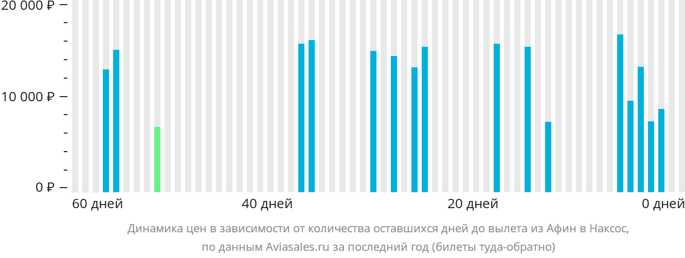 Динамика цен в зависимости от количества оставшихся дней до вылета из Афин в Наксос