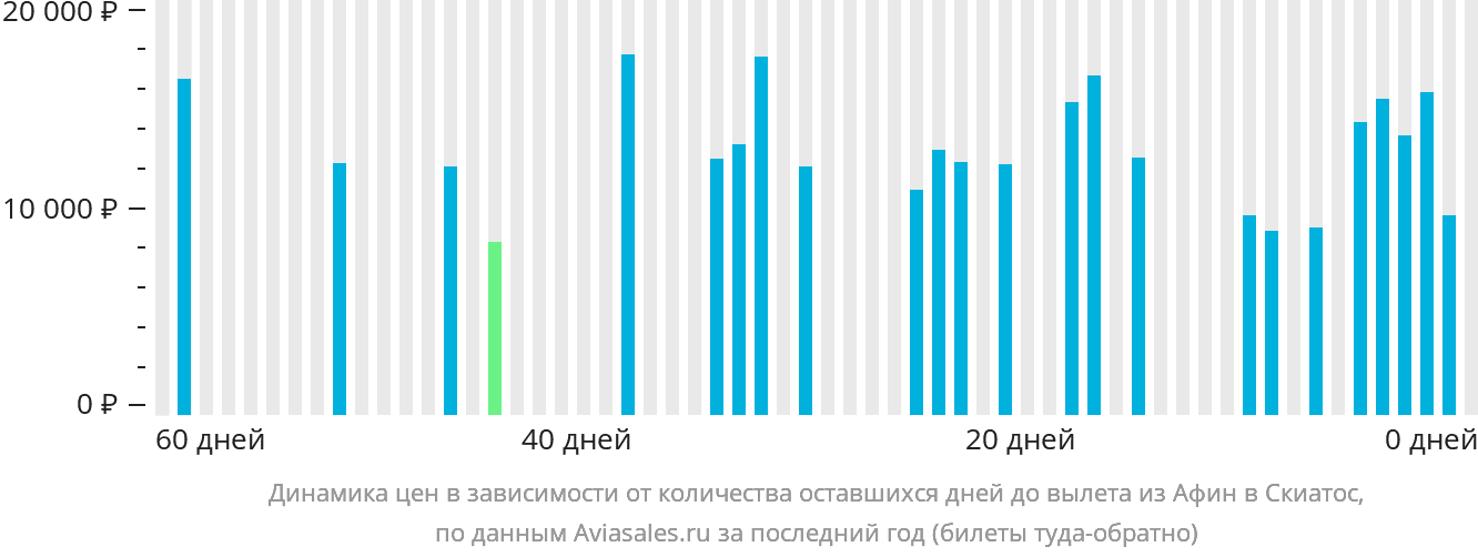 Динамика цен в зависимости от количества оставшихся дней до вылета из Афин в Скиатос