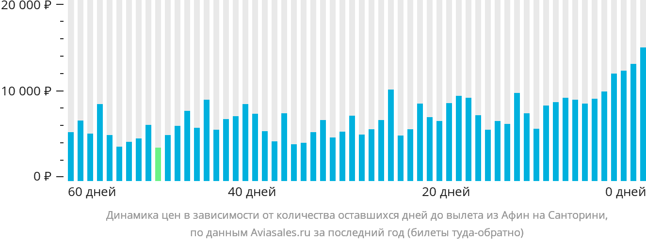 Динамика цен в зависимости от количества оставшихся дней до вылета из Афин на Тиру