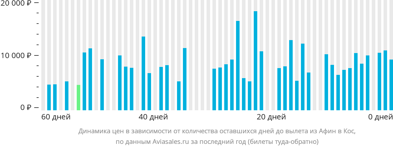 Динамика цен в зависимости от количества оставшихся дней до вылета из Афин на Кос