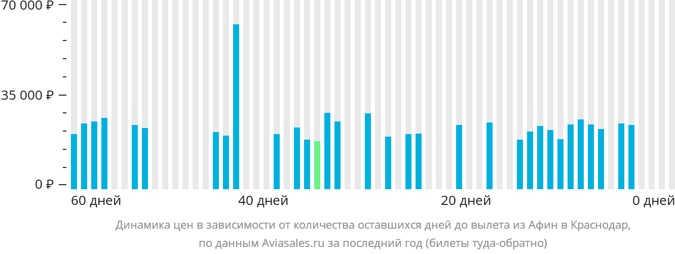Динамика цен в зависимости от количества оставшихся дней до вылета из Афин в Краснодар