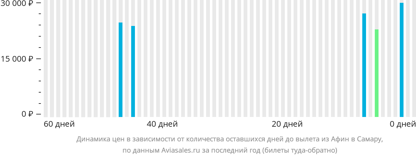 Динамика цен в зависимости от количества оставшихся дней до вылета из Афин в Самару