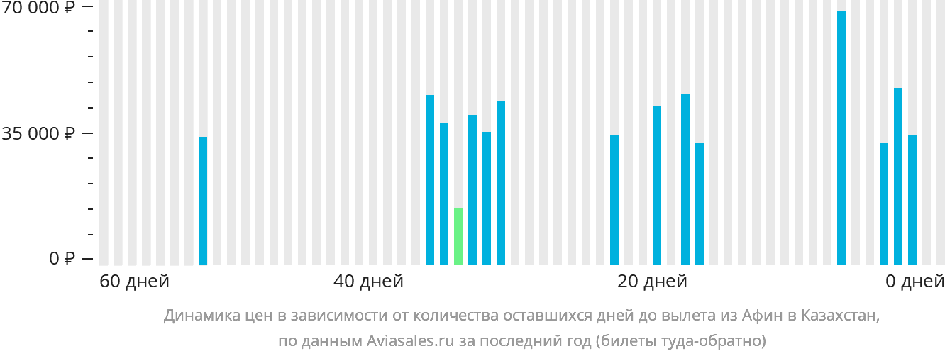 Динамика цен в зависимости от количества оставшихся дней до вылета из Афин в Казахстан