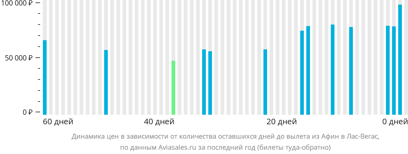 Динамика цен в зависимости от количества оставшихся дней до вылета из Афин в Лас-Вегас