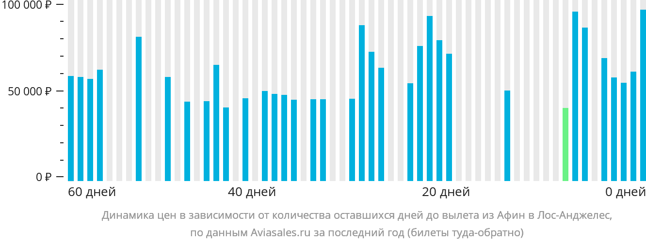Динамика цен в зависимости от количества оставшихся дней до вылета из Афин в Лос-Анджелес