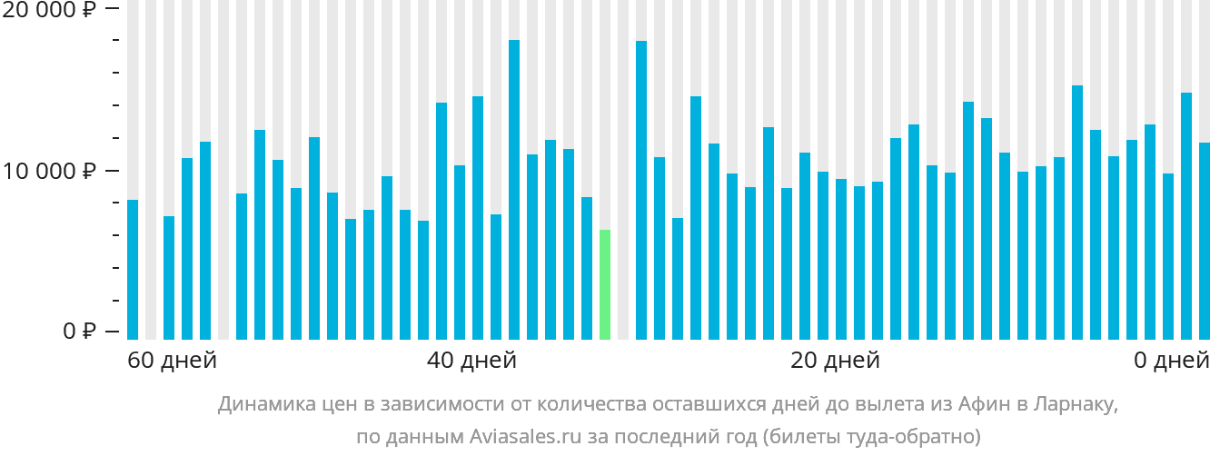 Динамика цен в зависимости от количества оставшихся дней до вылета из Афин в Ларнаку