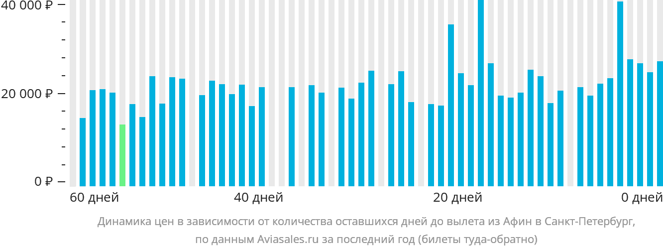 Динамика цен в зависимости от количества оставшихся дней до вылета из Афин в Санкт-Петербург