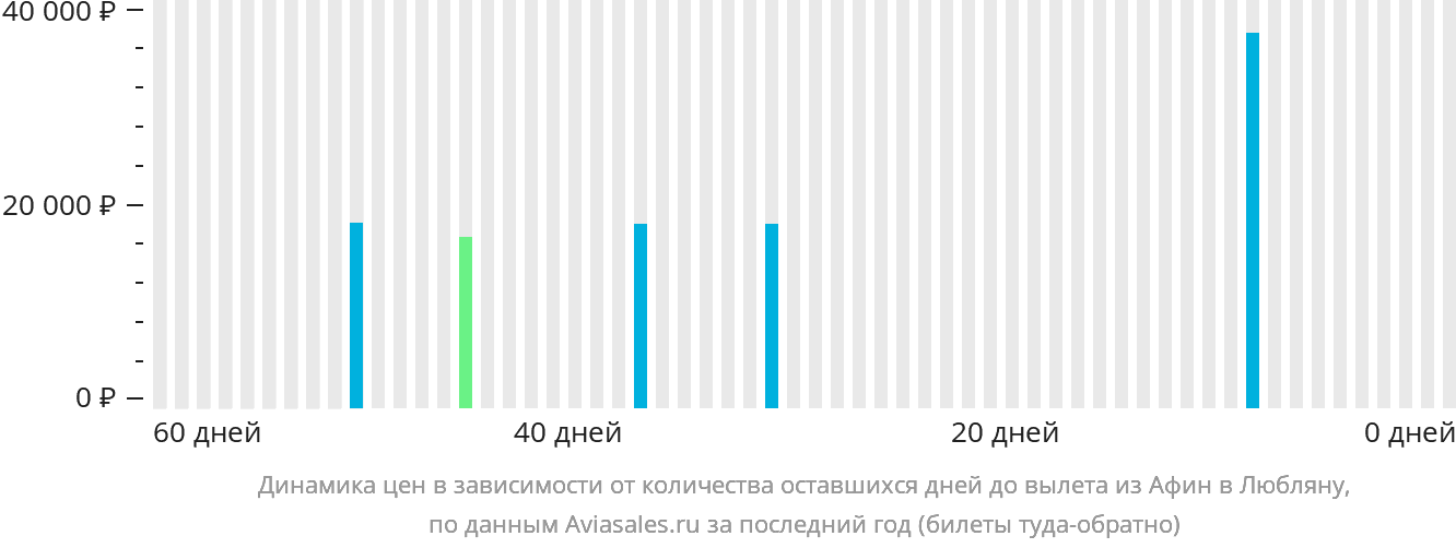 Динамика цен в зависимости от количества оставшихся дней до вылета из Афин в Любляну
