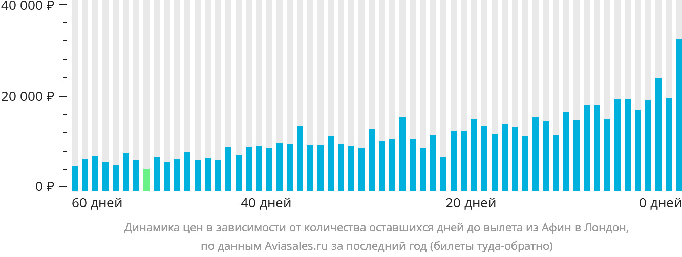 Динамика цен в зависимости от количества оставшихся дней до вылета из Афин в Лондон