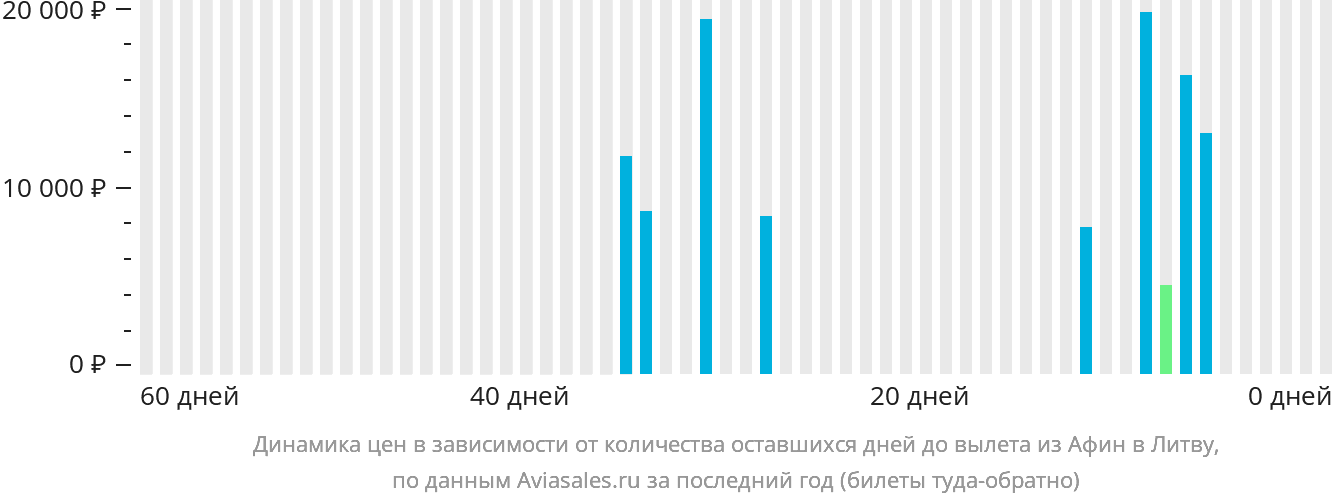 Динамика цен в зависимости от количества оставшихся дней до вылета из Афин в Литву
