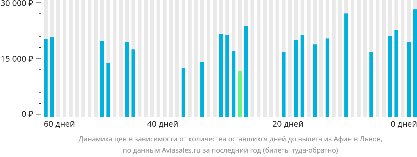 Динамика цен в зависимости от количества оставшихся дней до вылета из Афин в Львов