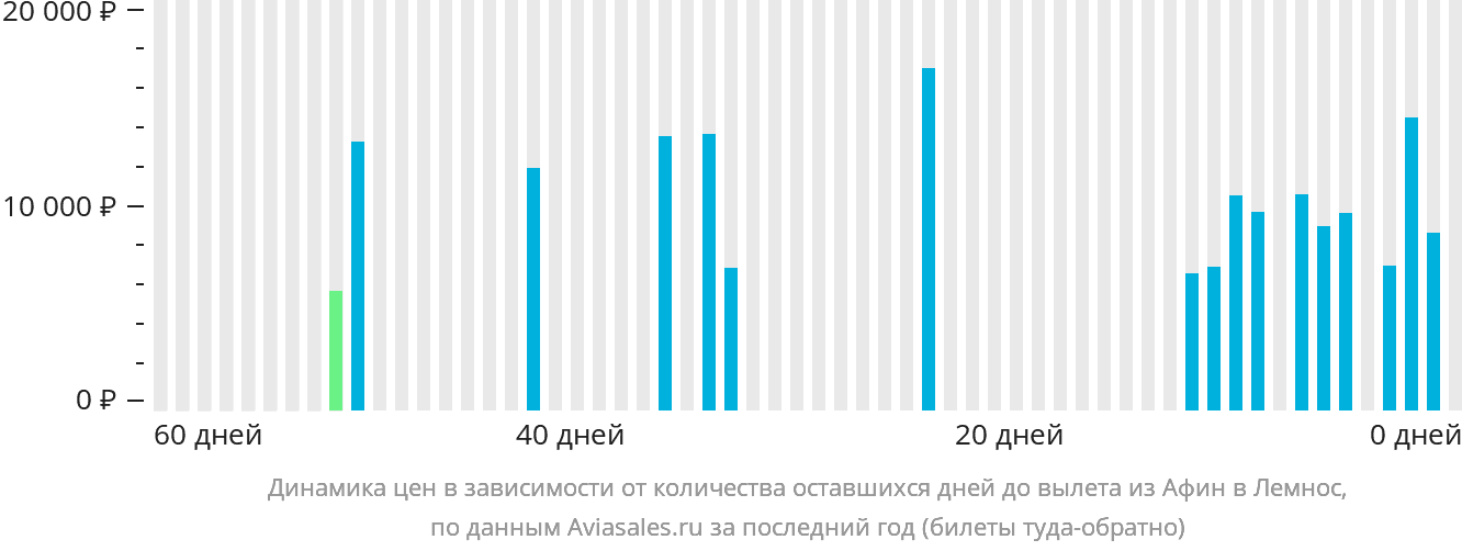 Динамика цен в зависимости от количества оставшихся дней до вылета из Афин в Лемнос