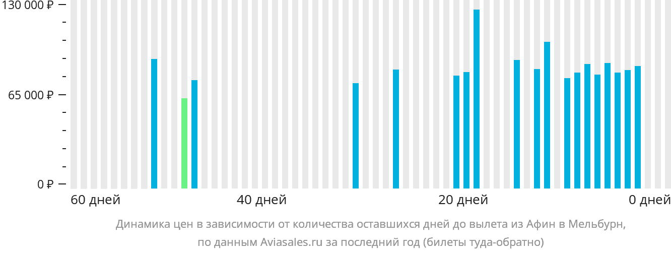 Динамика цен в зависимости от количества оставшихся дней до вылета из Афин в Мельбурн