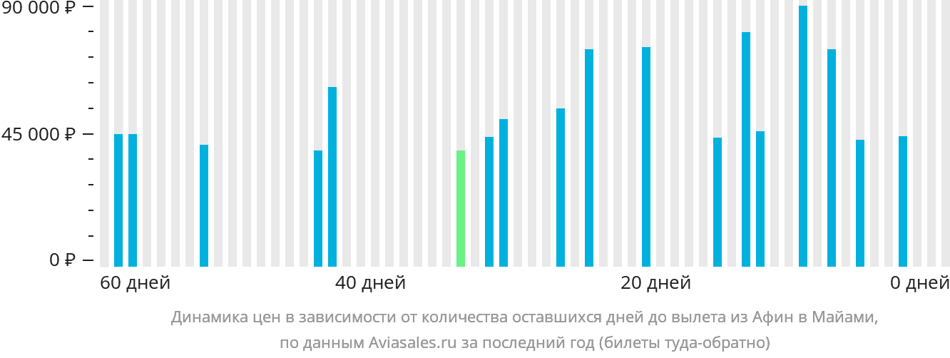 Динамика цен в зависимости от количества оставшихся дней до вылета из Афин в Майами