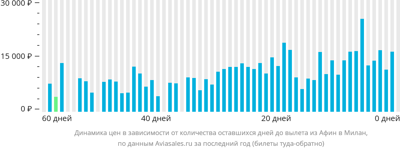 Динамика цен в зависимости от количества оставшихся дней до вылета из Афин в Милан