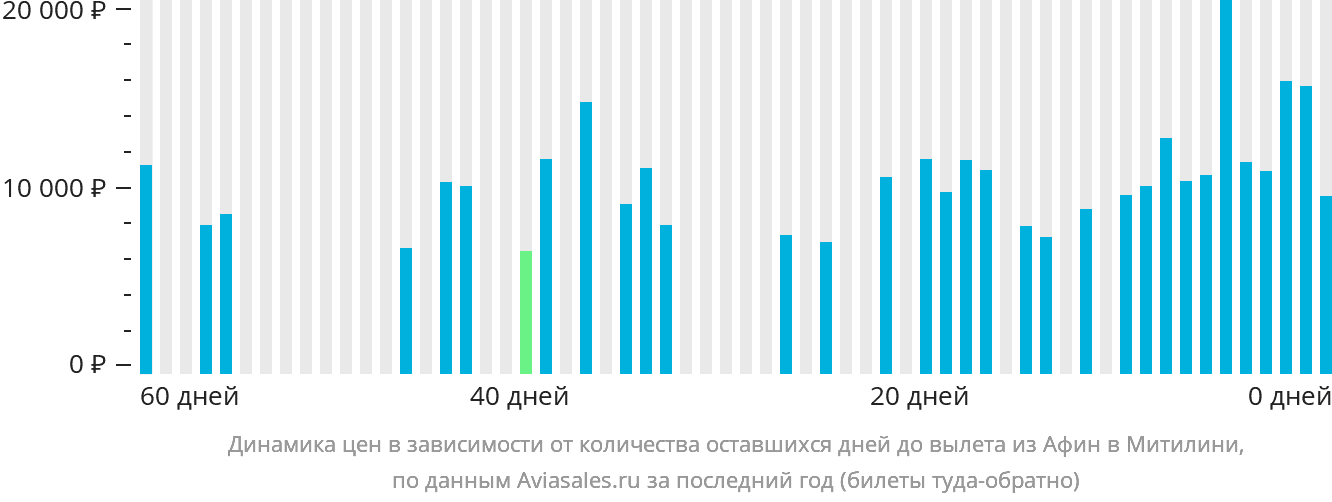 Динамика цен в зависимости от количества оставшихся дней до вылета из Афин в Митилини