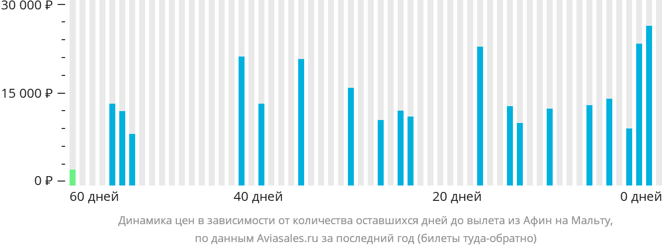 Динамика цен в зависимости от количества оставшихся дней до вылета из Афин на Мальту