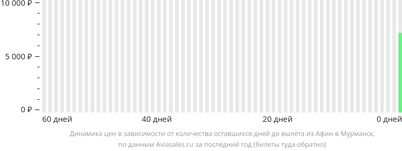 Динамика цен в зависимости от количества оставшихся дней до вылета из Афин в Мурманск