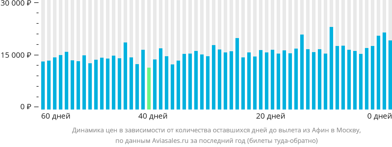 Динамика цен в зависимости от количества оставшихся дней до вылета из Афин в Москву
