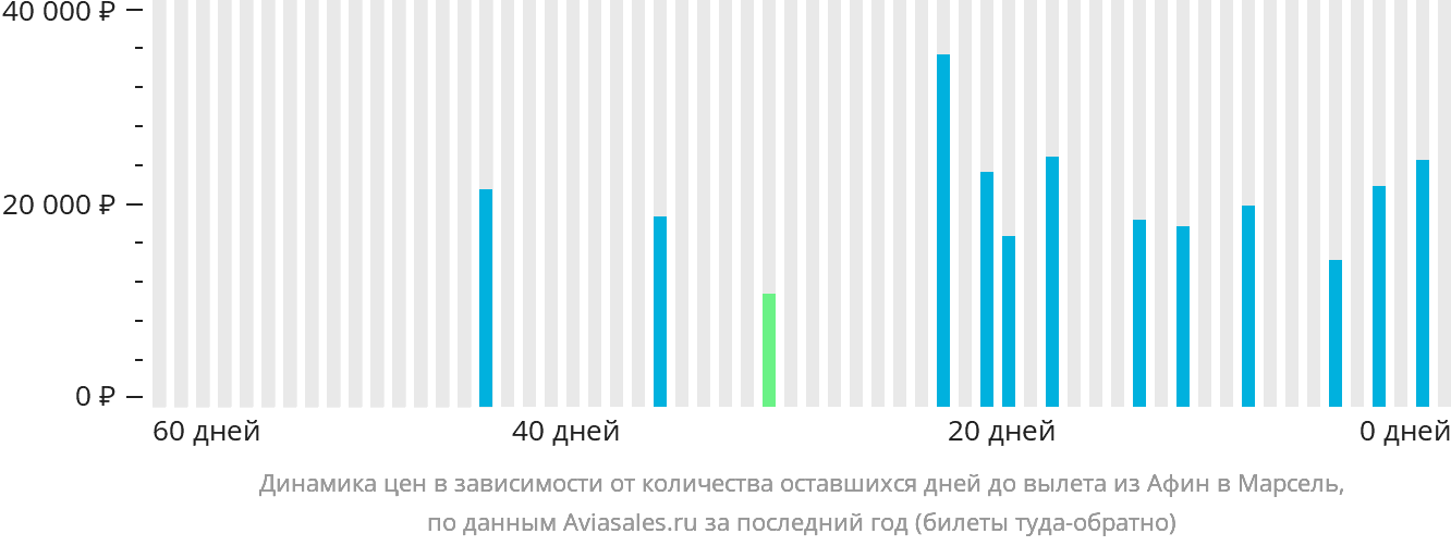 Динамика цен в зависимости от количества оставшихся дней до вылета из Афин в Марсель