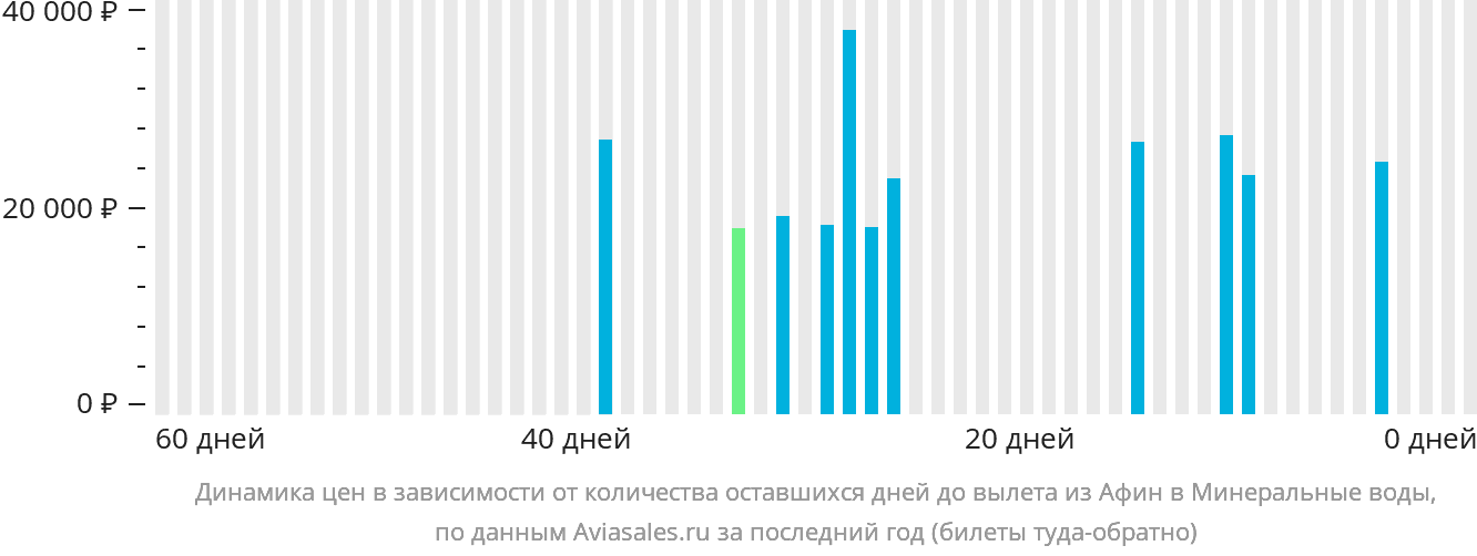 Динамика цен в зависимости от количества оставшихся дней до вылета из Афин в Минеральные Воды