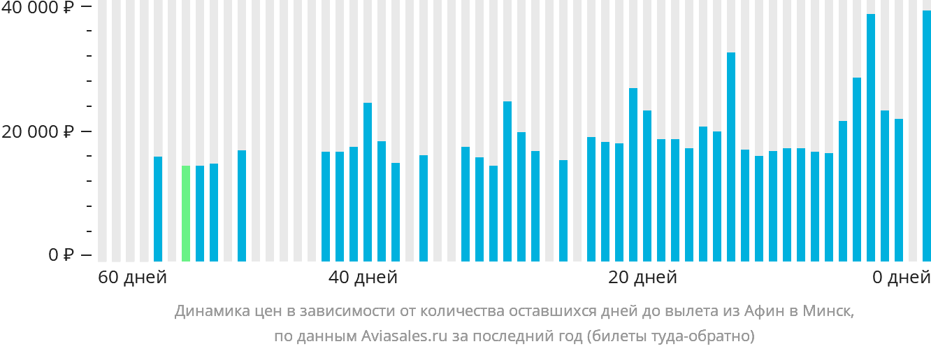 Динамика цен в зависимости от количества оставшихся дней до вылета из Афин в Минск