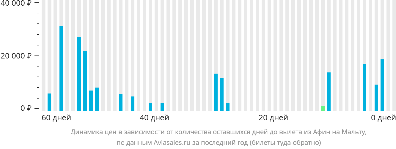 Динамика цен в зависимости от количества оставшихся дней до вылета из Афин на Мальту
