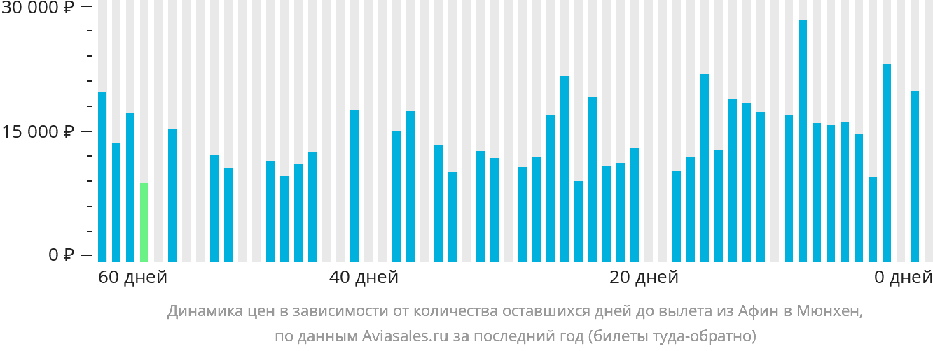Динамика цен в зависимости от количества оставшихся дней до вылета из Афин в Мюнхен