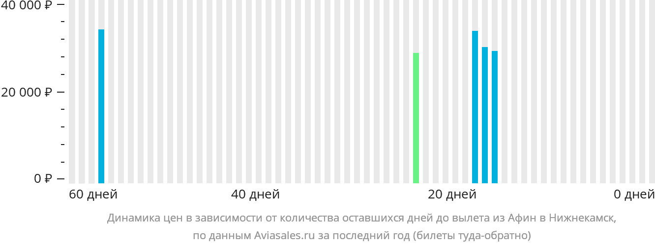 Динамика цен в зависимости от количества оставшихся дней до вылета из Афин в Набережные Челны (Нижнекамск)