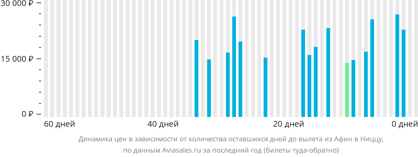 Динамика цен в зависимости от количества оставшихся дней до вылета из Афин в Ниццу