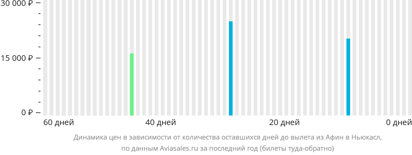 Динамика цен в зависимости от количества оставшихся дней до вылета из Афин в Ньюкасл