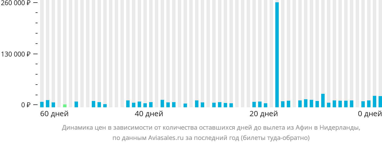 Динамика цен в зависимости от количества оставшихся дней до вылета из Афин в Нидерланды