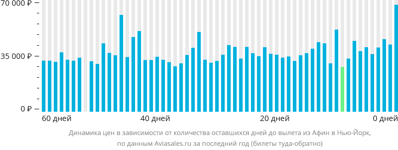 Динамика цен в зависимости от количества оставшихся дней до вылета из Афин в Нью-Йорк