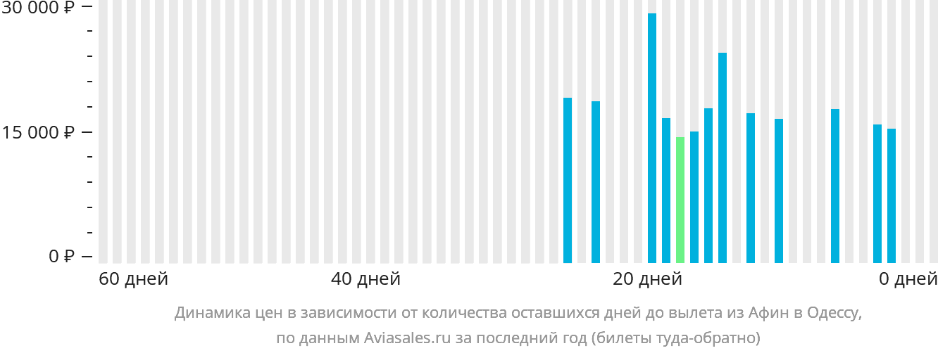 Динамика цен в зависимости от количества оставшихся дней до вылета из Афин в Одессу