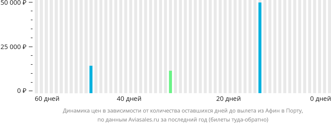 Динамика цен в зависимости от количества оставшихся дней до вылета из Афин в Порту