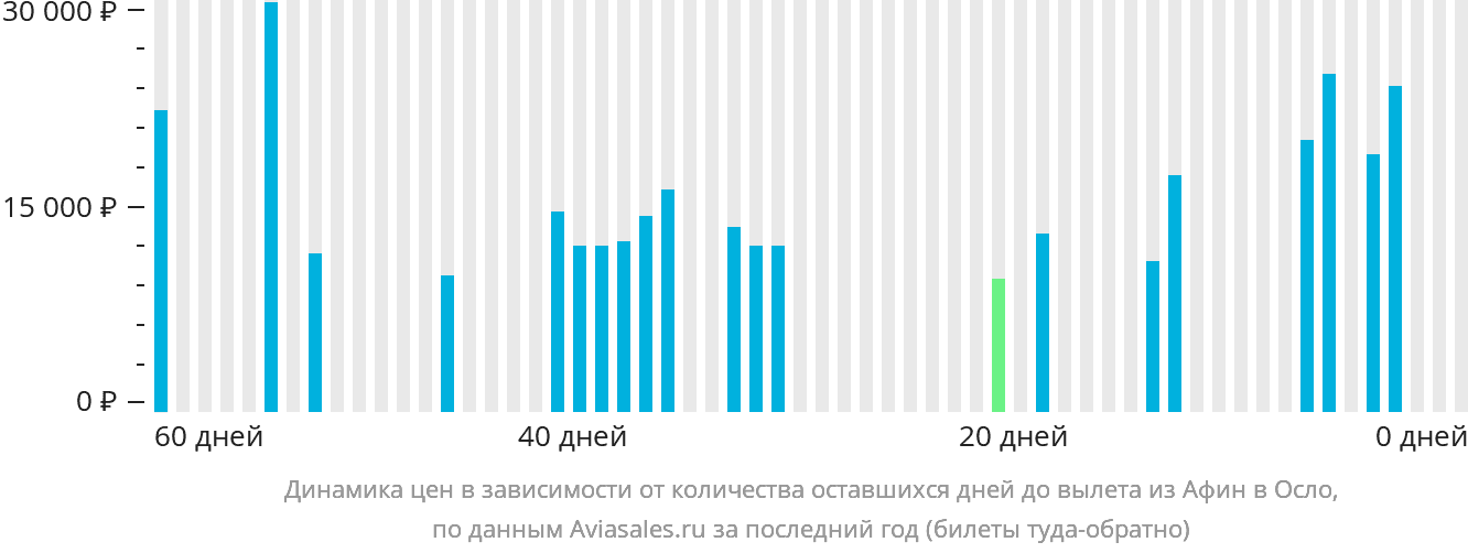 Динамика цен в зависимости от количества оставшихся дней до вылета из Афин в Осло