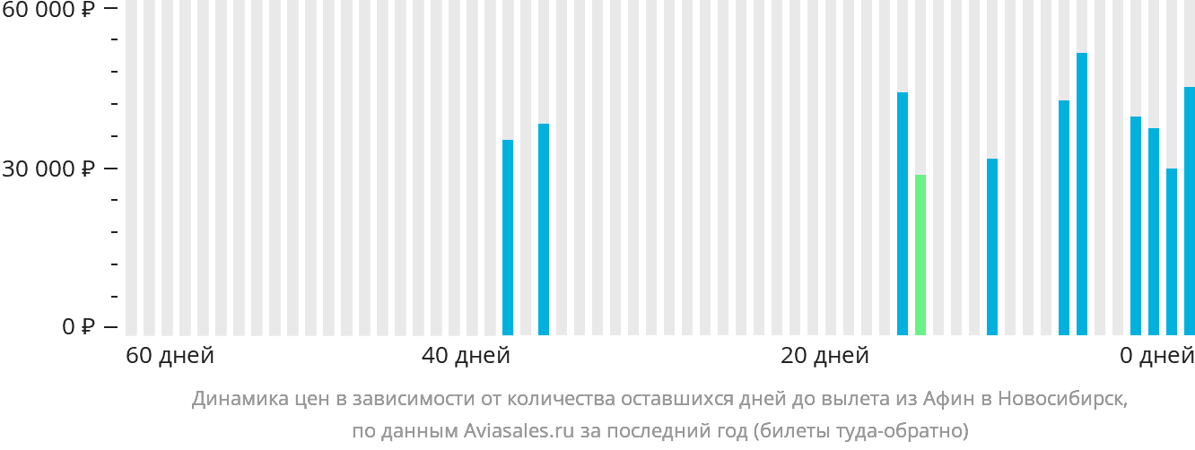Динамика цен в зависимости от количества оставшихся дней до вылета из Афин в Новосибирск