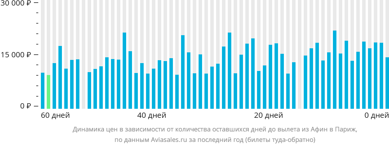 Динамика цен в зависимости от количества оставшихся дней до вылета из Афин в Париж
