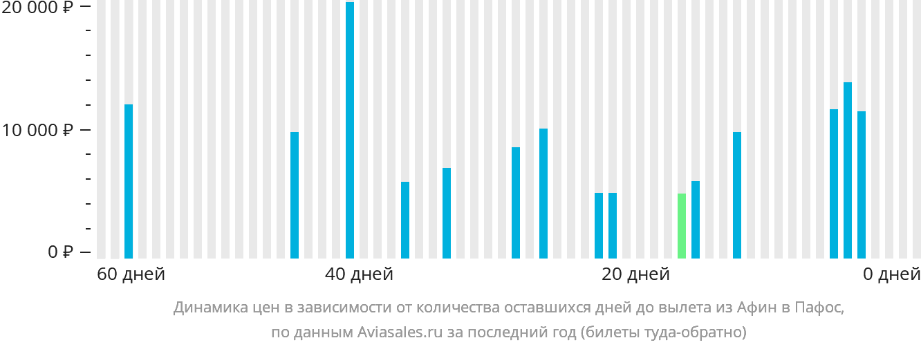 Динамика цен в зависимости от количества оставшихся дней до вылета из Афин в Пафос