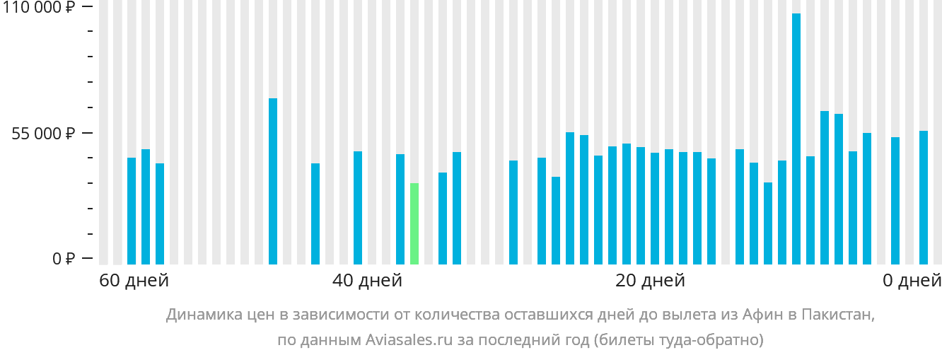 Динамика цен в зависимости от количества оставшихся дней до вылета из Афин в Пакистан
