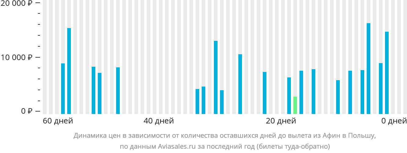 Динамика цен в зависимости от количества оставшихся дней до вылета из Афин в Польшу